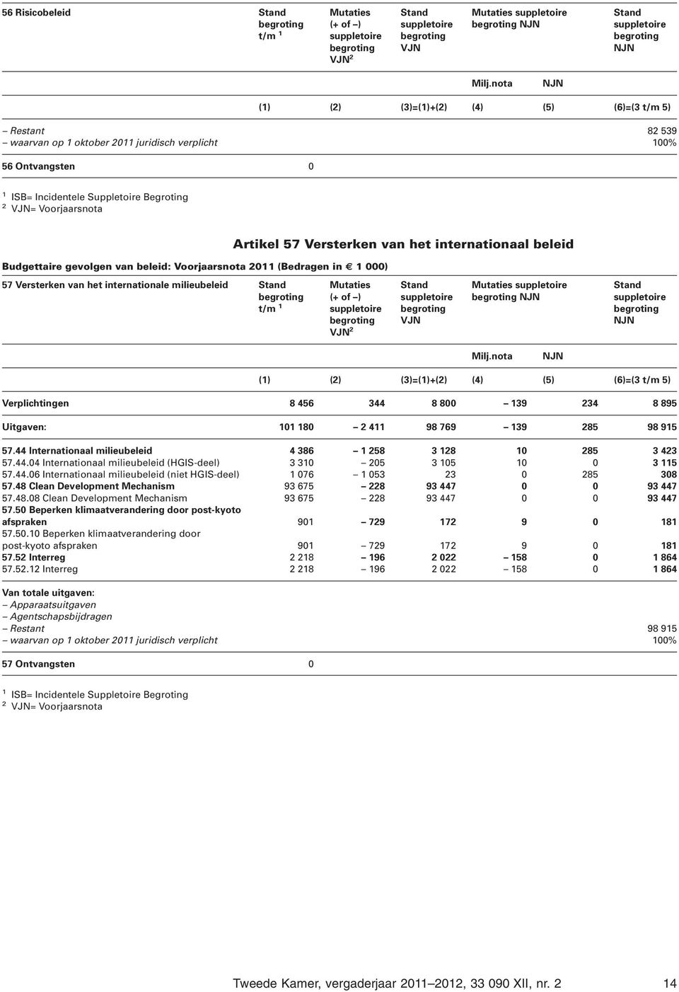 44.06 Internationaal milieubeleid (niet HGIS-deel) 1 076 1 053 23 0 285 308 57.48 Clean Development Mechanism 93 675 228 93 447 0 0 93 447 57.48.08 Clean Development Mechanism 93 675 228 93 447 0 0 93 447 57.