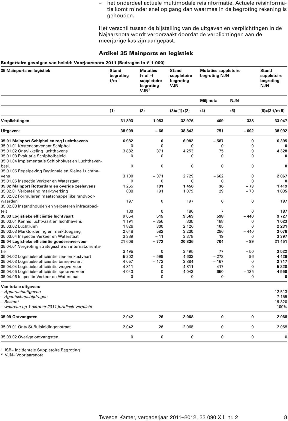 Artikel 35 Mainports en logistiek 35 Mainports en logistiek 2 Verplichtingen 31 893 1 083 32 976 409 338 33 047 Uitgaven: 38 909 66 38 843 751 602 38 992 35.01 Mainport Schiphol en reg.