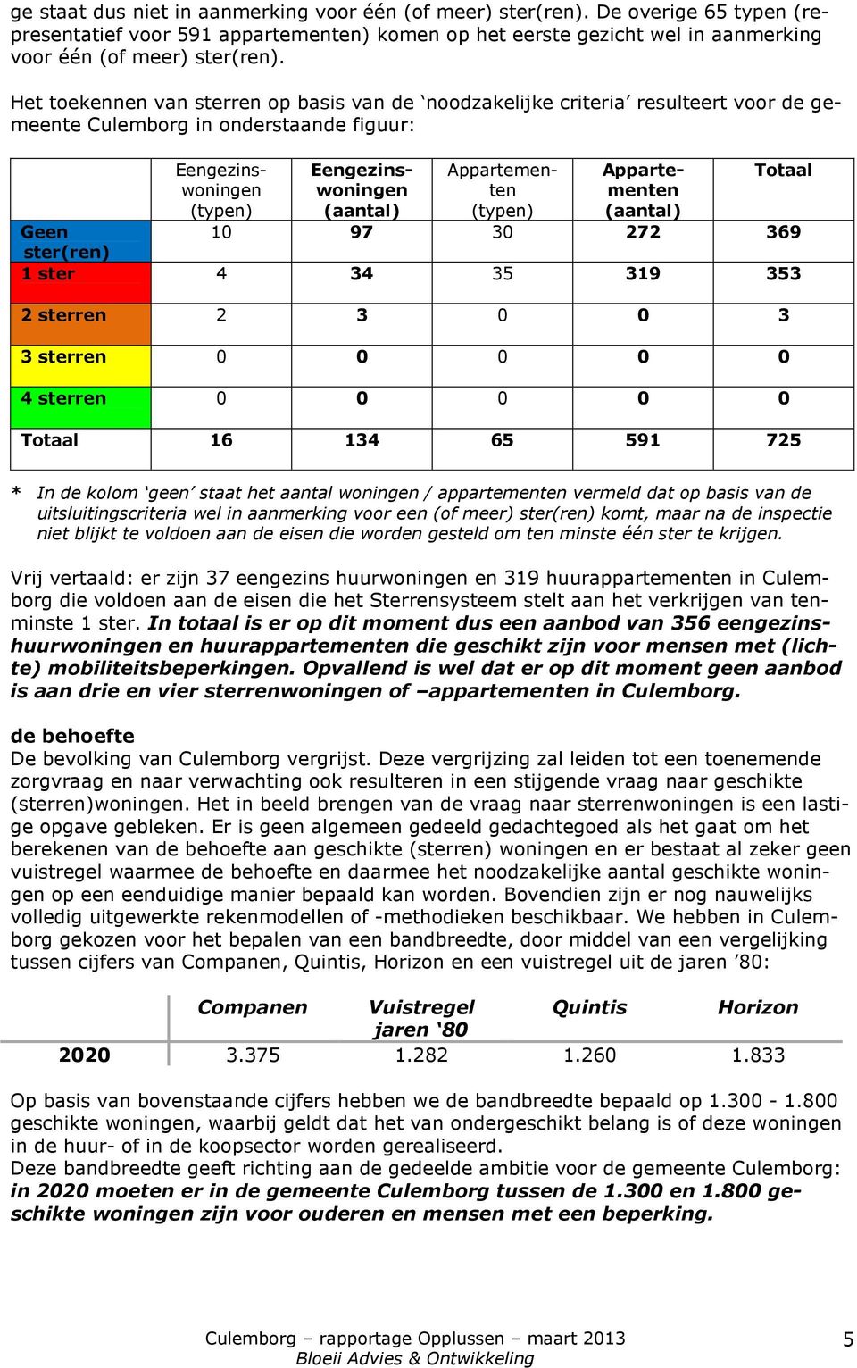 (typen) Appartementen (aantal) Totaal Geen 10 97 30 272 369 ster(ren) 1 ster 4 34 35 319 353 2 sterren 2 3 0 0 3 3 sterren 0 0 0 0 0 4 sterren 0 0 0 0 0 Totaal 16 134 65 591 725 * In de kolom geen