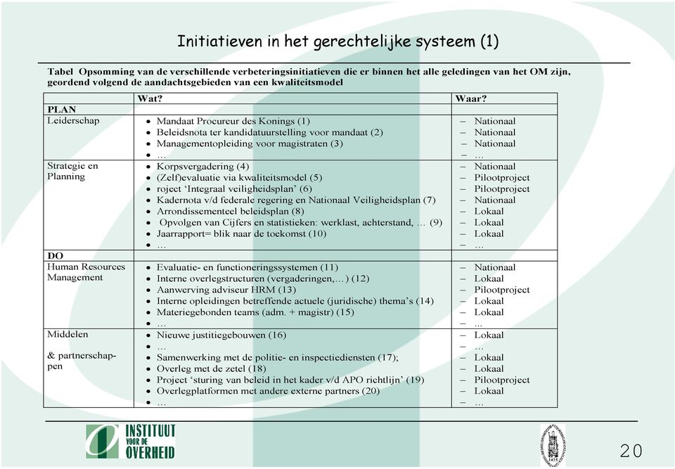 PLAN Leiderschap Mandaat Procureur des Konings (1) Beleidsnota ter kandidatuurstelling voor mandaat (2) Managementopleiding voor magistraten (3) Strategie en Planning DO Human Resources Management