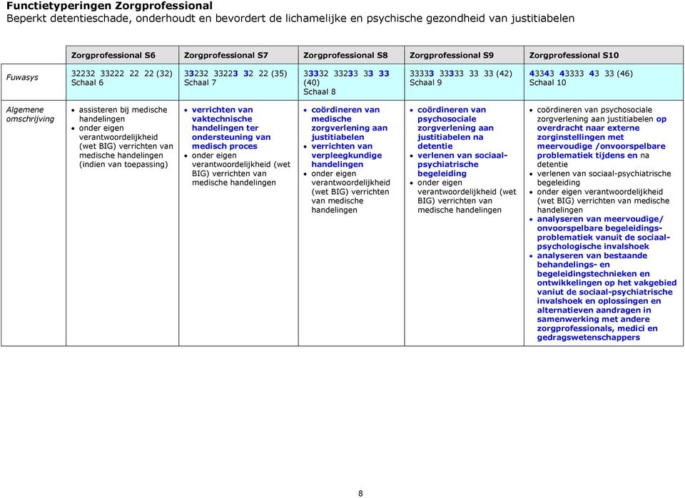 (46) Schaal 10 Algemene omschrijving assisteren bij medische onder eigen verantwoordelijkheid (wet BIG) verrichten van medische (indien van toepassing) verrichten van vaktechnische ter ondersteuning