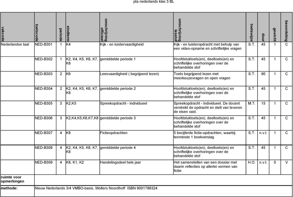 45 1 C K8 schriftelijke overhoringen over de behandelde stof NED-B303 2 K6 Leesvaardigheid ( begrijpend lezen) To