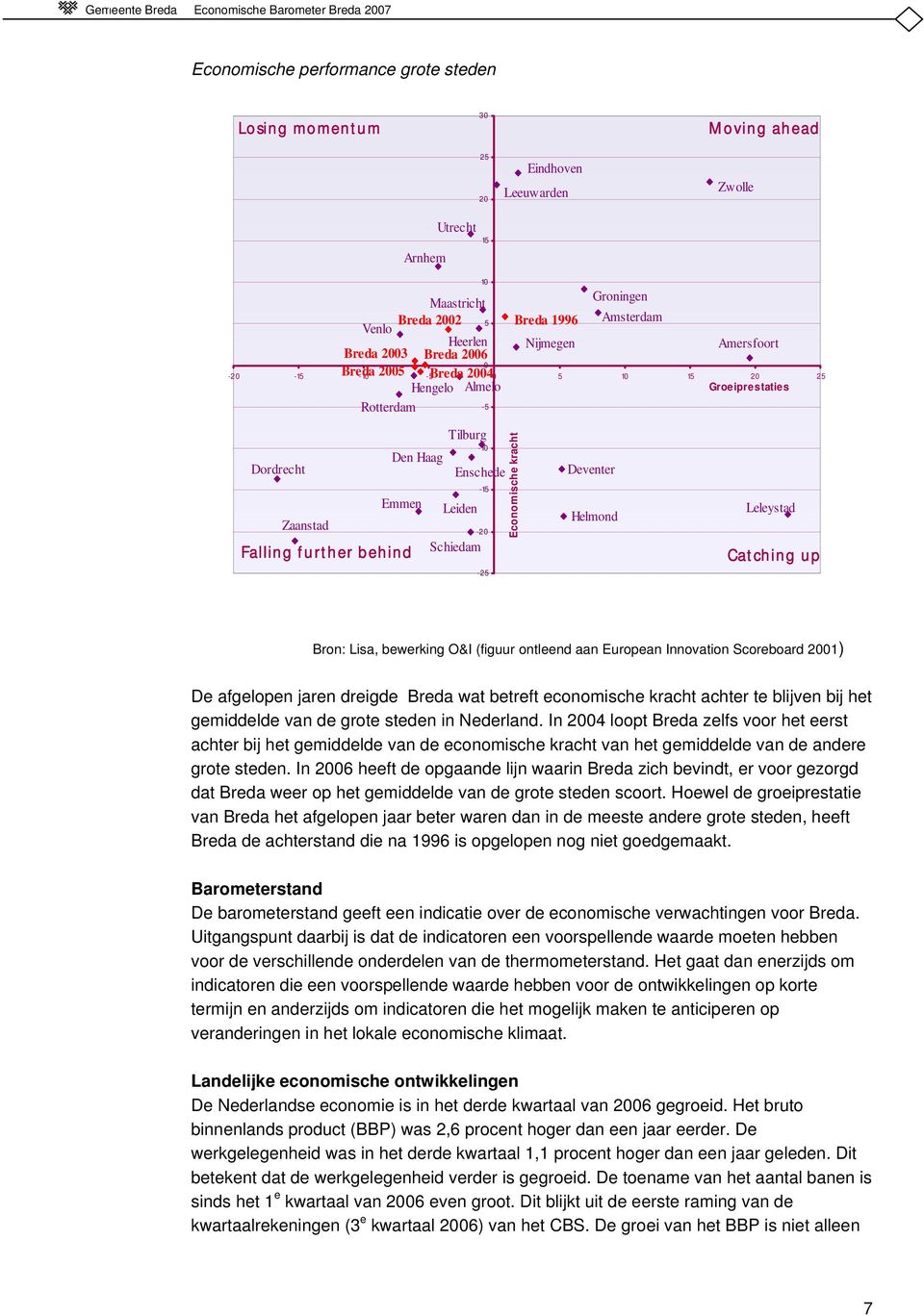 Dordrecht Zaanstad Tilburg Falling further behind Schiedam -10 Enschede Emmen Leiden -15-20 -25 Economische kracht Deventer Helmond Leleystad Catching up Bron: Lisa, bewerking O&I (figuur ontleend