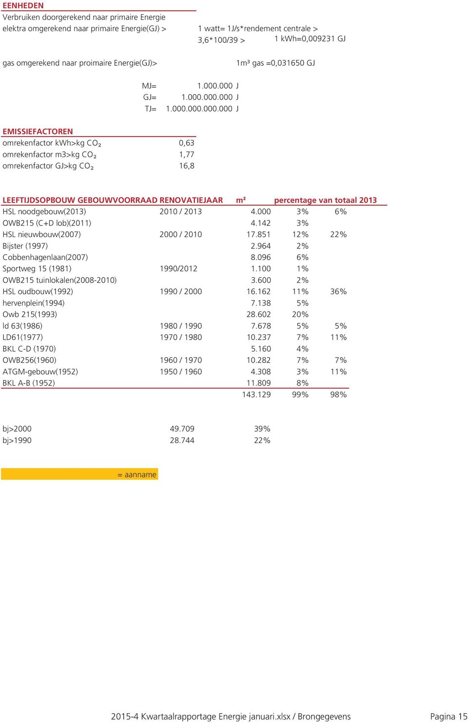 000 J 1.000.000.000 J 1.000.000.000.000 J EMISSIEFACTOREN omrekenfactor kwh>kg CO 0,63 omrekenfactor m3>kg CO 1,77 omrekenfactor GJ>kg CO 16,8 LEEFTIJDSOPBOUW GEBOUWVOORRAAD RENOVATIEJAAR m²