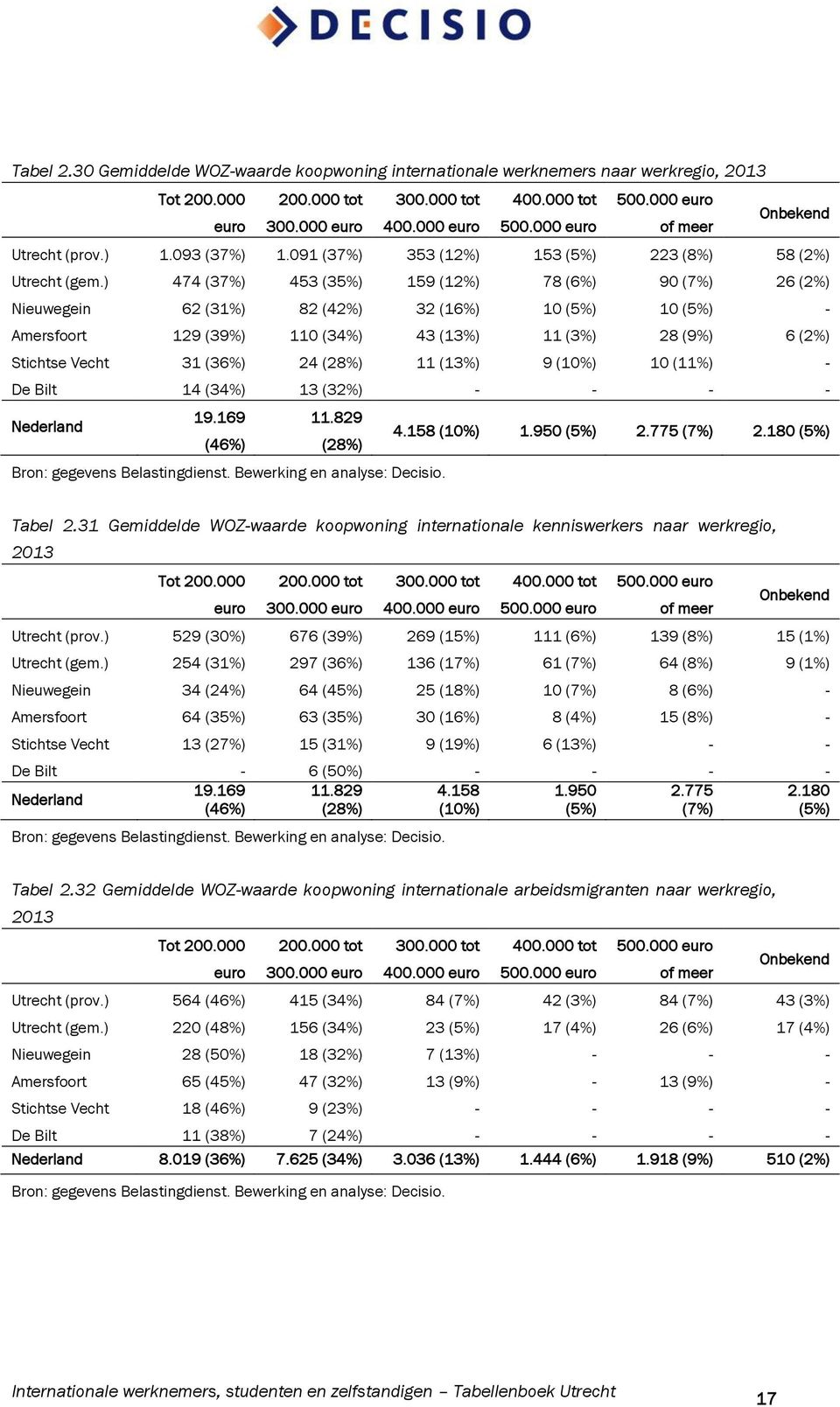 ) 474 (37%) 453 (35%) 159 (12%) 78 (6%) 90 (7%) 26 (2%) Nieuwegein 62 (31%) 82 (42%) 32 (16%) 10 (5%) 10 (5%) - Amersfoort 129 (39%) 110 (34%) 43 (13%) 11 (3%) 28 (9%) 6 (2%) Stichtse Vecht 31 (36%)