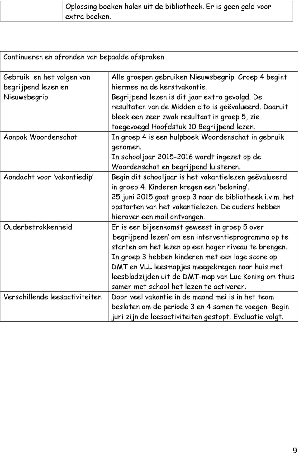 leesactiviteiten Alle groepen gebruiken Nieuwsbegrip. Groep 4 begint hiermee na de kerstvakantie. Begrijpend lezen is dit jaar extra gevolgd. De resultaten van de Midden cito is geëvalueerd.