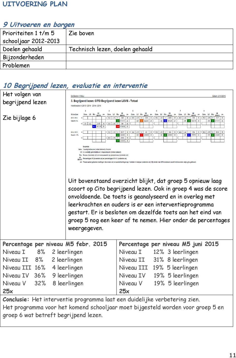 De toets is geanalyseerd en in overleg met leerkrachten en ouders is er een interventieprogramma gestart. Er is besloten om dezelfde toets aan het eind van groep 5 nog een keer af te nemen.