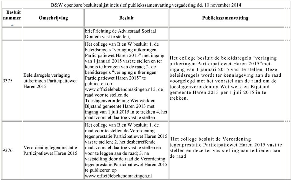 de beleidsregels verlaging uitkeringen Participatiewet Haren 2015 te publiceren op www.officiëlebekendmakingen.nl 3.