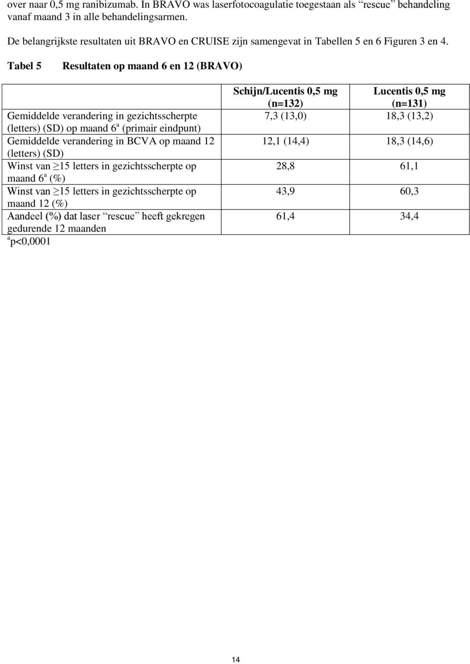 Tabel 5 Resultaten op maand 6 en 12 (BRAVO) Gemiddelde verandering in gezichtsscherpte (letters) (SD) op maand 6 a (primair eindpunt) Gemiddelde verandering in BCVA op maand 12 (letters)