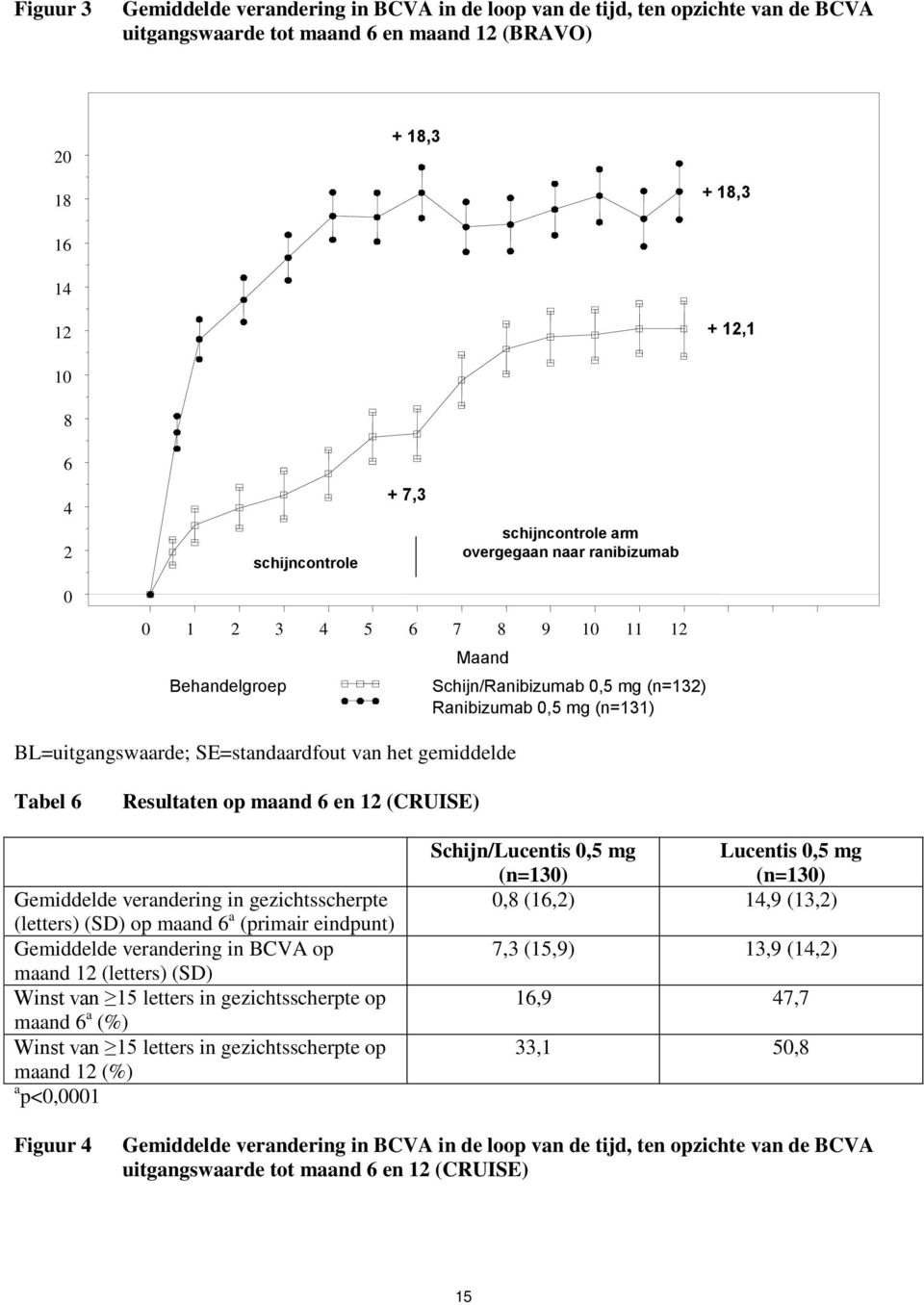 Ranibizumab 0,5 mg (n=131) Tabel 6 Resultaten op maand 6 en 12 (CRUISE) Gemiddelde verandering in gezichtsscherpte (letters) (SD) op maand 6 a (primair eindpunt) Gemiddelde verandering in BCVA op