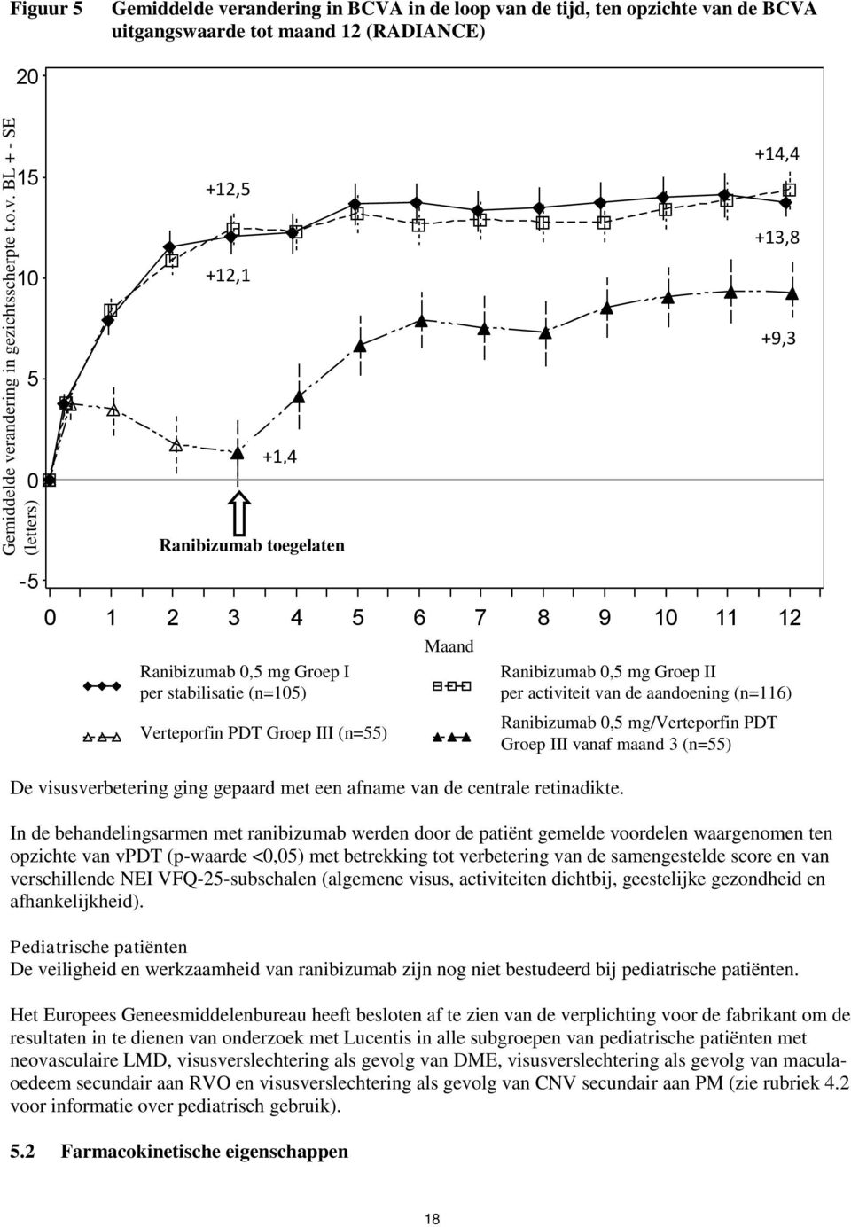 BL + - SE (letters) Figuur 5 randering in BCVA in de loop van de tijd, ten opzichte van de BCVA uitgangswaarde tot maand 12 (RADIANCE) 20 15 +12,5 +14,4 10 +12,1 +13,8 5 +9,3 0 +1,4 Ranibizumab