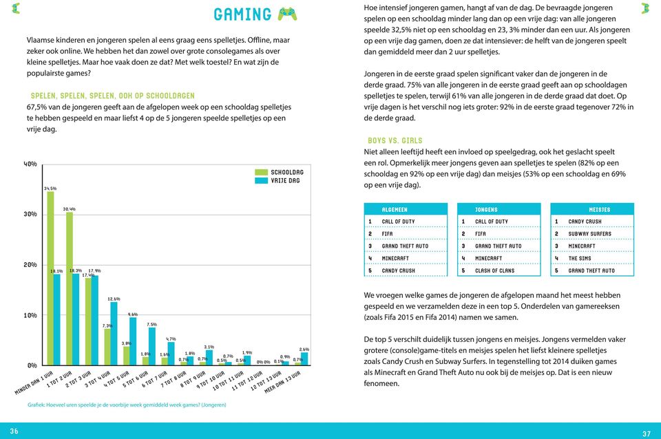 0,5% 0,7% 1,9% 0,5% 7 TOT 8 UUR 8 TOT 9 UUR 9 TOT 10 UUR 10 TOT 11 UUR Grafiek: Hoeveel uren speelde je de