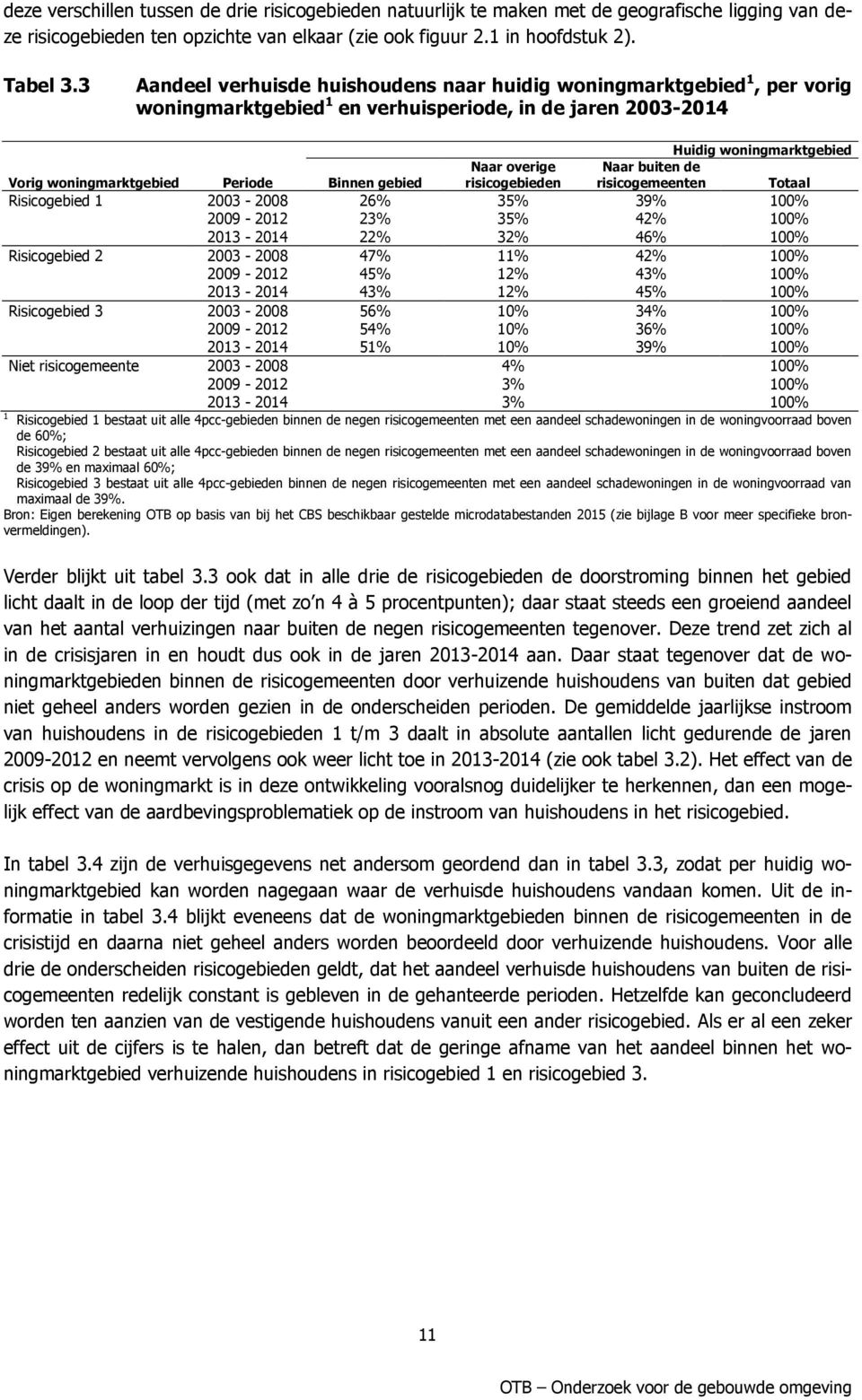 gebied Naar overige risicogebieden Naar buiten de risicogemeenten Totaal Risicogebied 1 2003-2008 26% 35% 39% 100% 2009-2012 23% 35% 42% 100% 2013-2014 22% 32% 46% 100% Risicogebied 2 2003-2008 47%