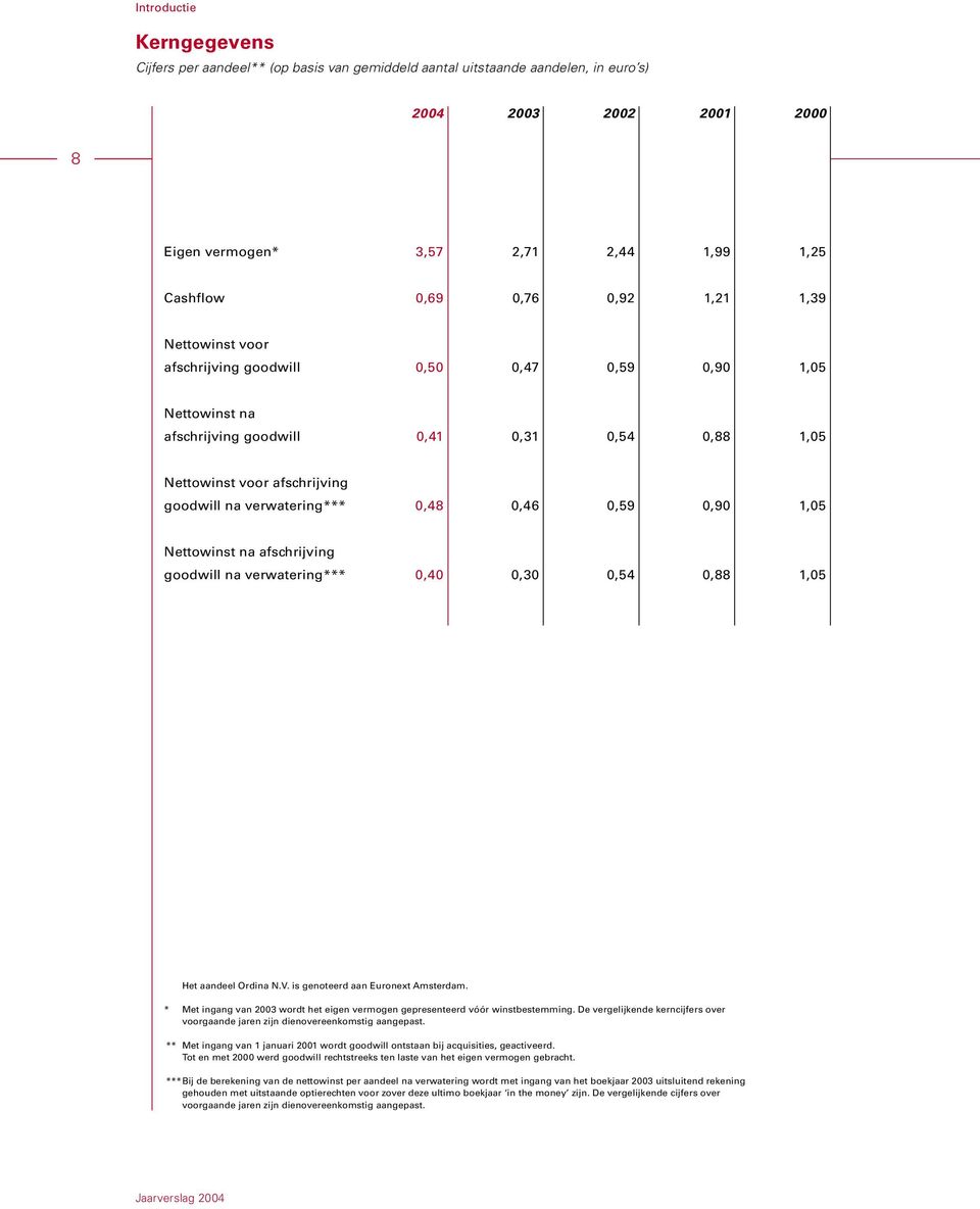 0,46 0,59 0,90 1,05 Nettowinst na afschrijving goodwill na verwatering*** 0,40 0,30 0,54 0,88 1,05 Het aandeel Ordina N.V. is genoteerd aan Euronext Amsterdam.