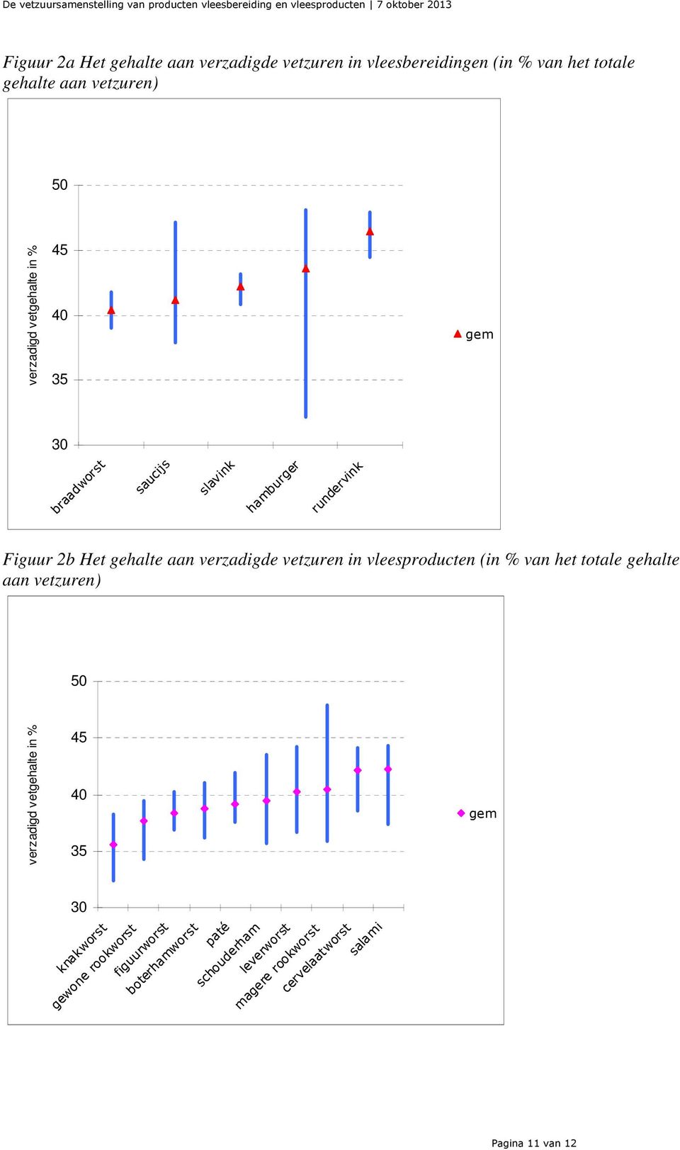 vetzuren in vleesproducten (in % van het totale gehalte aan vetzuren) 50 verzadigd vetgehalte in % 45 40 35 gem 30