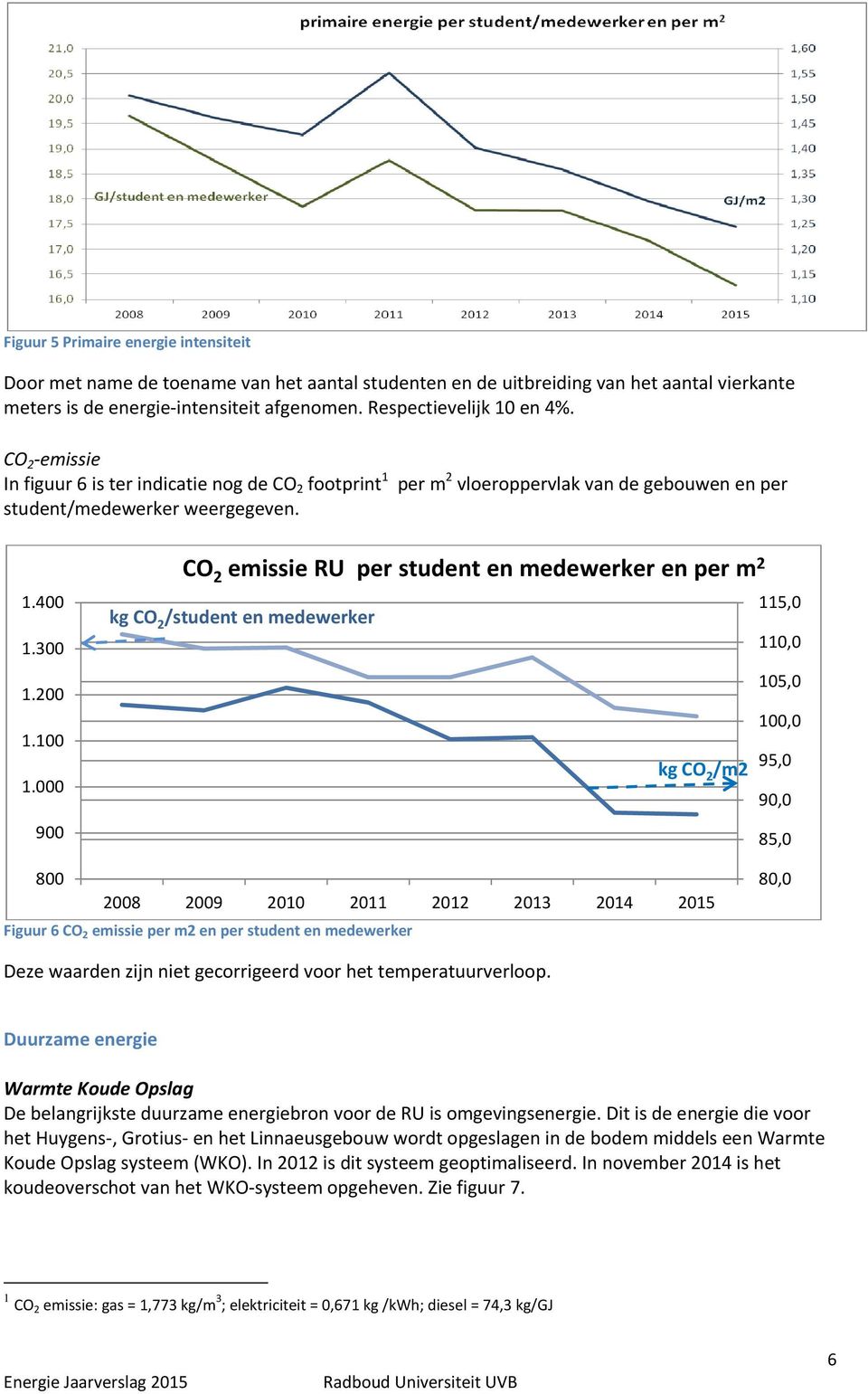 000 900 CO 2 emissie RU per student en medewerker en per m 2 115,0 kg CO 2 /student en medewerker 110,0 105,0 100,0 95,0 kg CO 2 /m2 90,0 85,0 800 2008 2009 2010 2011 2012 2013 2014 2015 Figuur 6 CO