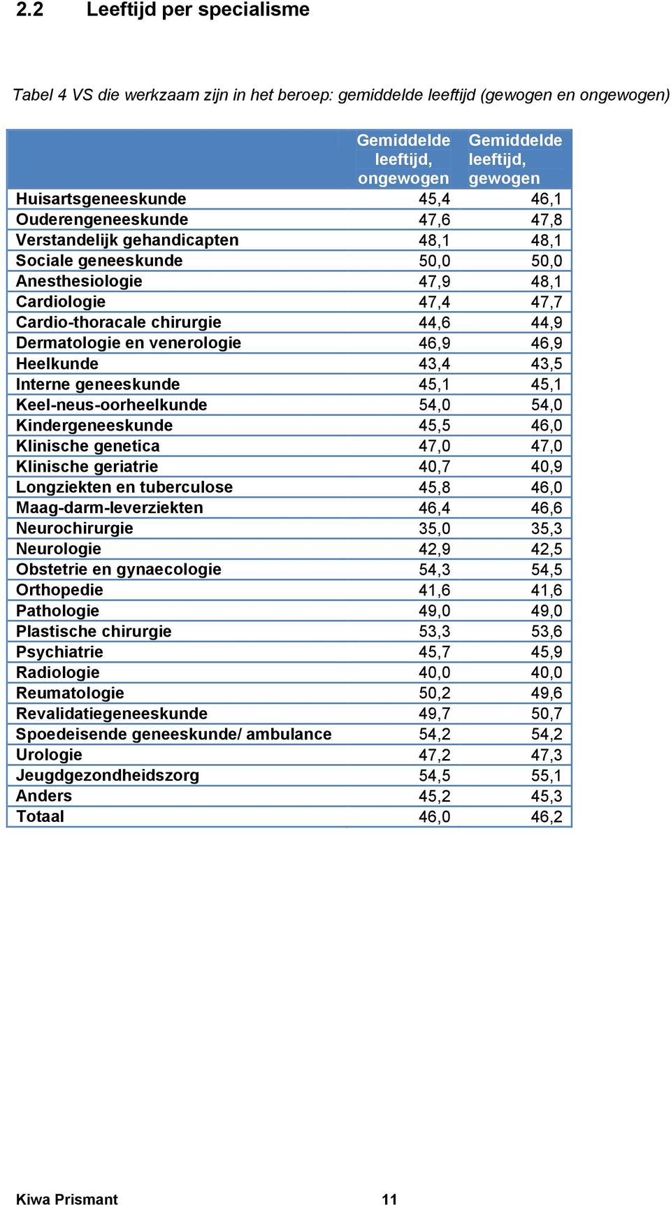 46,9 Heelkunde 43,4 43,5 Interne geneeskunde 45,1 45,1 Keel-neus-oorheelkunde 54,0 54,0 Kindergeneeskunde 45,5 46,0 Klinische genetica 47,0 47,0 Klinische geriatrie 40,7 40,9 Longziekten en