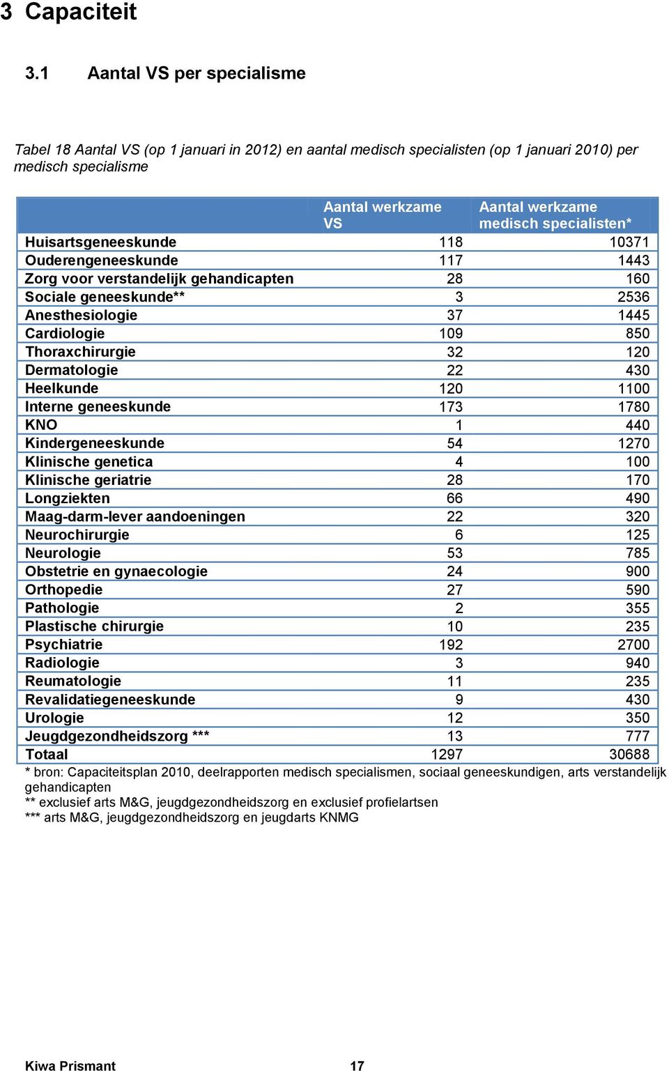 specialisten* Huisartsgeneeskunde 118 10371 Ouderengeneeskunde 117 1443 Zorg voor verstandelijk gehandicapten 28 160 Sociale geneeskunde** 3 2536 Anesthesiologie 37 1445 Cardiologie 109 850