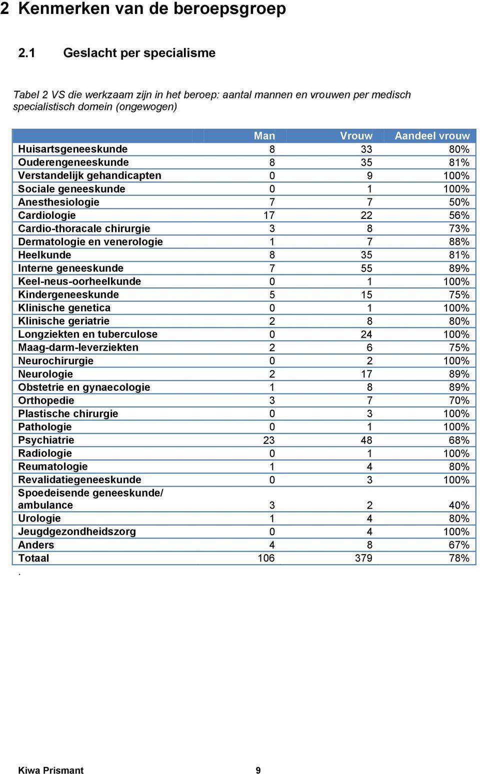 Ouderengeneeskunde 8 35 81% Verstandelijk gehandicapten 0 9 100% Sociale geneeskunde 0 1 100% Anesthesiologie 7 7 50% Cardiologie 17 22 56% Cardio-thoracale chirurgie 3 8 73% Dermatologie en