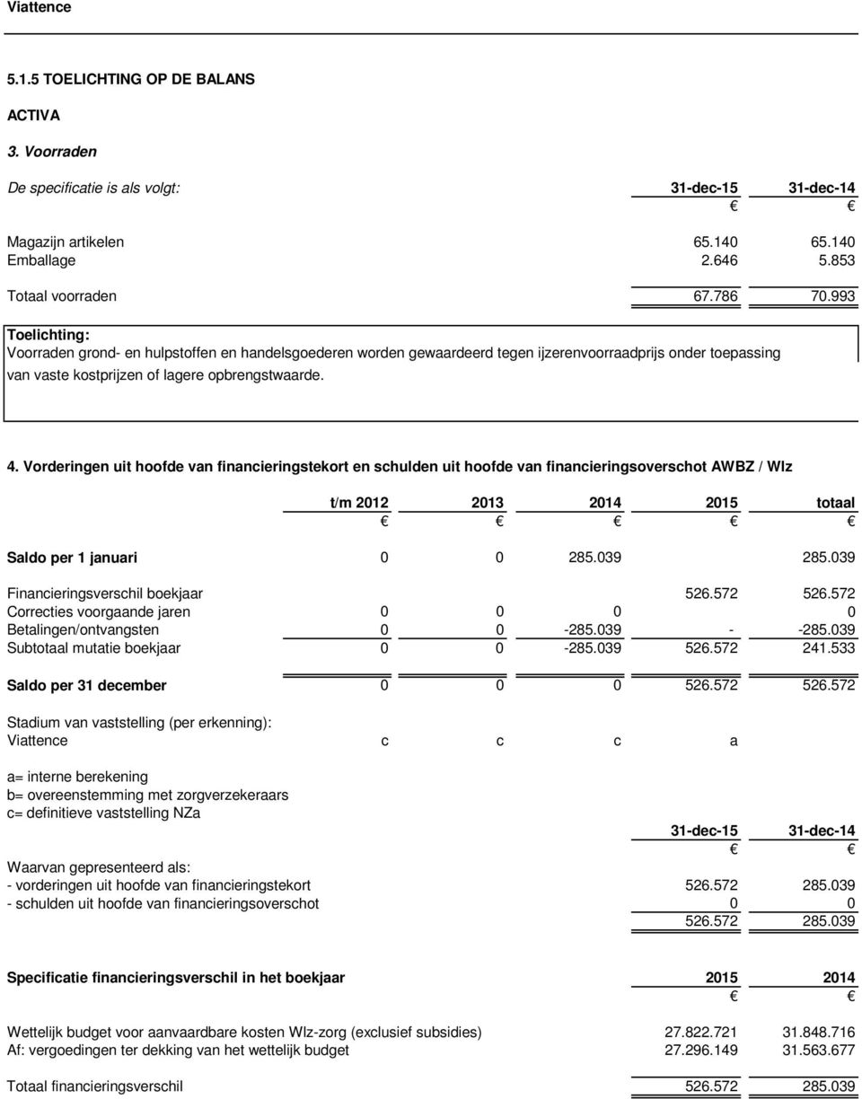 Vorderingen uit hoofde van financieringstekort en schulden uit hoofde van financieringsoverschot AWBZ / Wlz t/m 2012 2013 2014 2015 totaal Saldo per 1 januari 0 0 285.039 285.