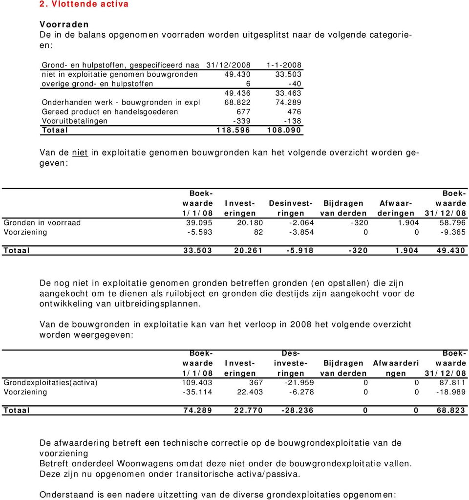 289 Gereed product en handelsgoederen 677 476 Vooruitbetalingen -339-138 118.596 108.090 Investeringen Desinvestringen Bijdragen van derden Afwaarderingen Gronden in voorraad 39.095 20.180-2.