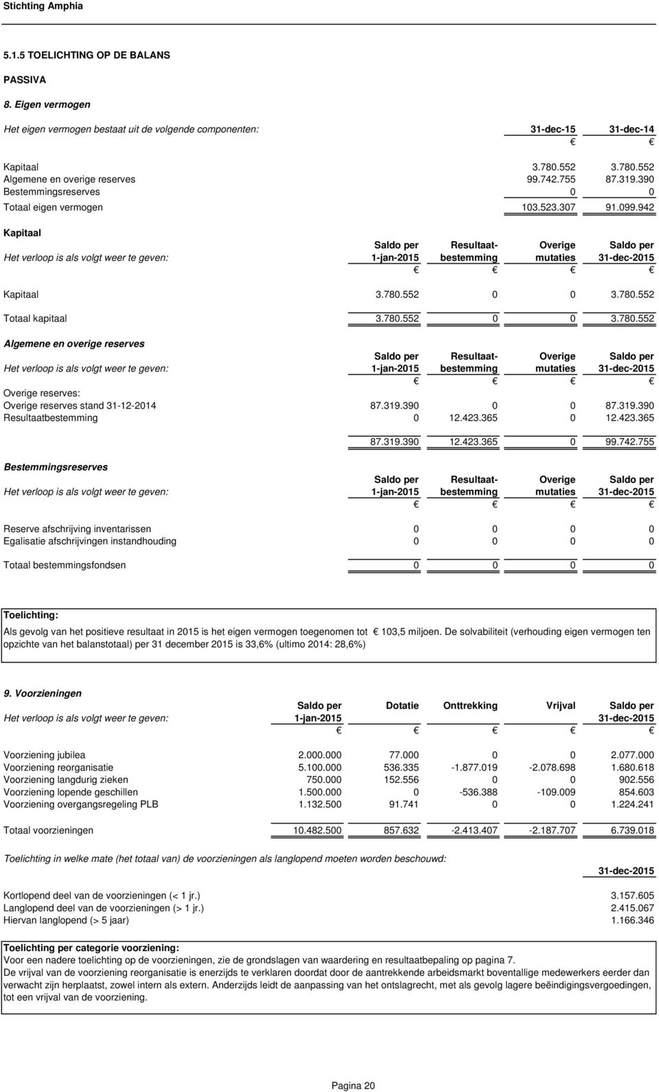 942 Kapitaal Saldo per Resultaat- Overige Saldo per Het verloop is als volgt weer te geven: 1-jan-2015 bestemming mutaties 31-dec-2015 Kapitaal 3.780.