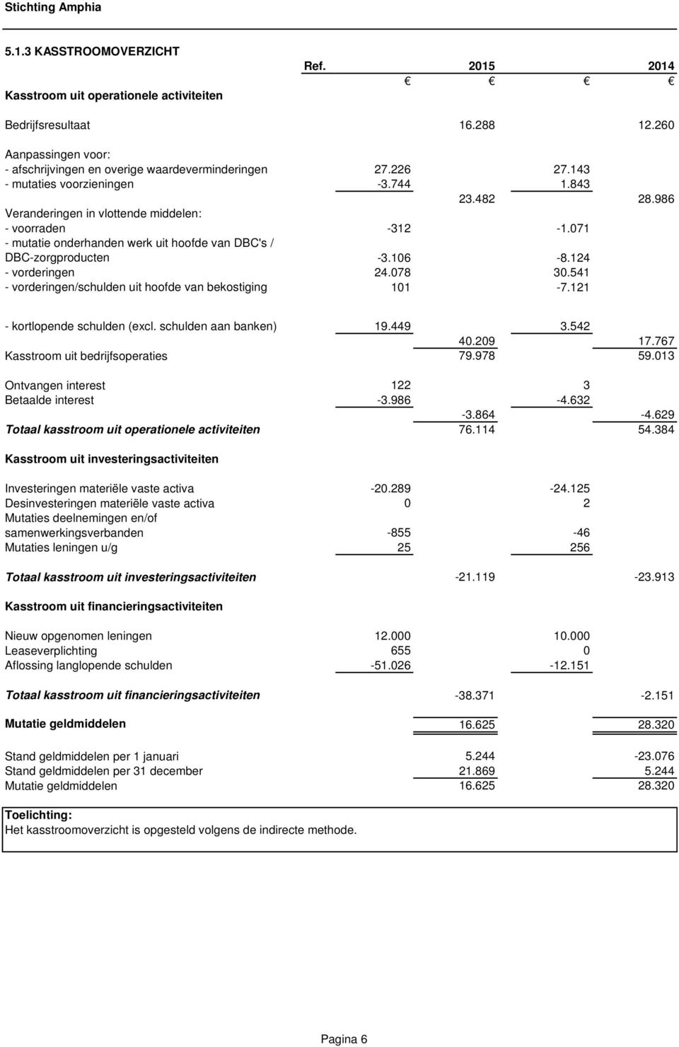 124 - vorderingen 24.078 30.541 - vorderingen/schulden uit hoofde van bekostiging 101-7.121 - kortlopende schulden (excl. schulden aan banken) 19.449 3.542 40.209 17.