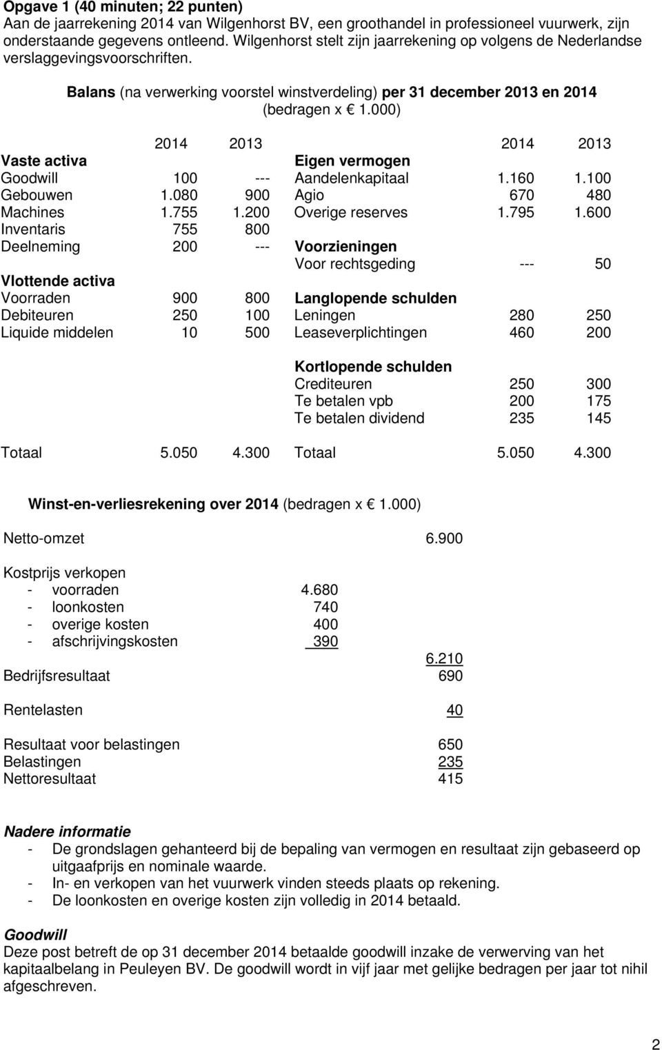 000) 2014 2013 2014 2013 Vaste activa Eigen vermogen Goodwill 100 --- Aandelenkapitaal 1.160 1.100 Gebouwen 1.080 900 Agio 670 480 Machines 1.755 1.200 Overige reserves 1.795 1.