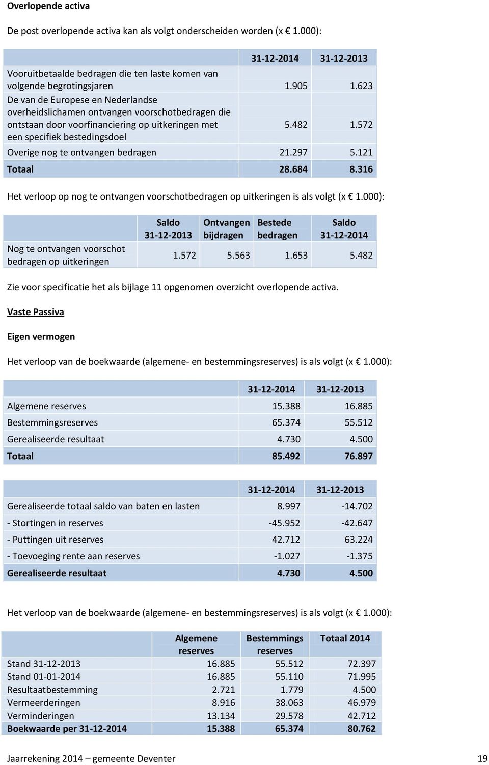 572 een specifiek bestedingsdoel Overige nog te ontvangen bedragen 21.297 5.121 Totaal 28.684 8.316 Het verloop op nog te ontvangen voorschotbedragen op uitkeringen is als volgt (x 1.