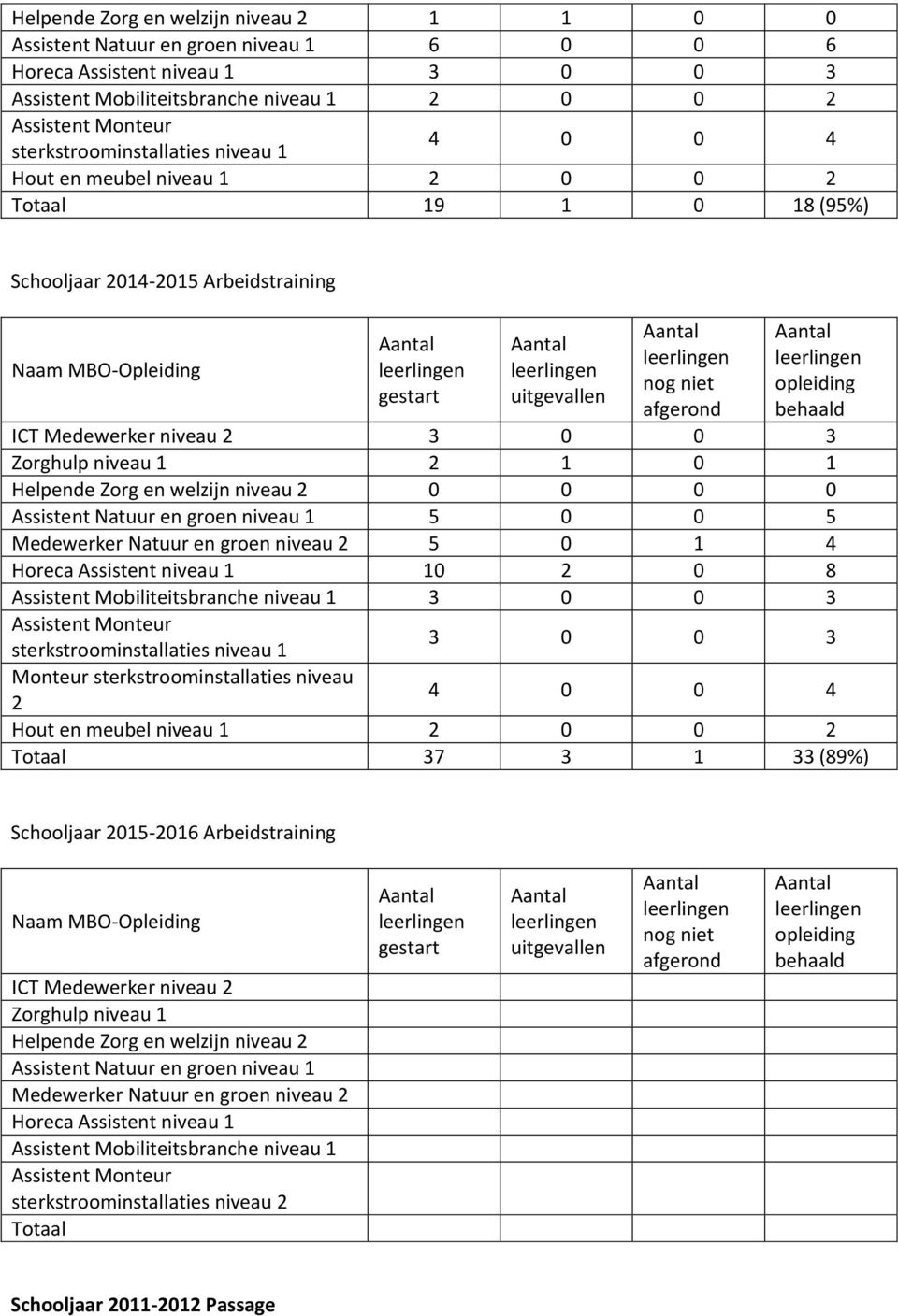 Zorg en welzijn niveau 2 0 0 0 0 Assistent Natuur en groen niveau 1 5 0 0 5 Medewerker Natuur en groen niveau 2 5 0 1 4 Horeca Assistent niveau 1 10 2 0 8 Assistent Mobiliteitsbranche niveau 1 3 0 0