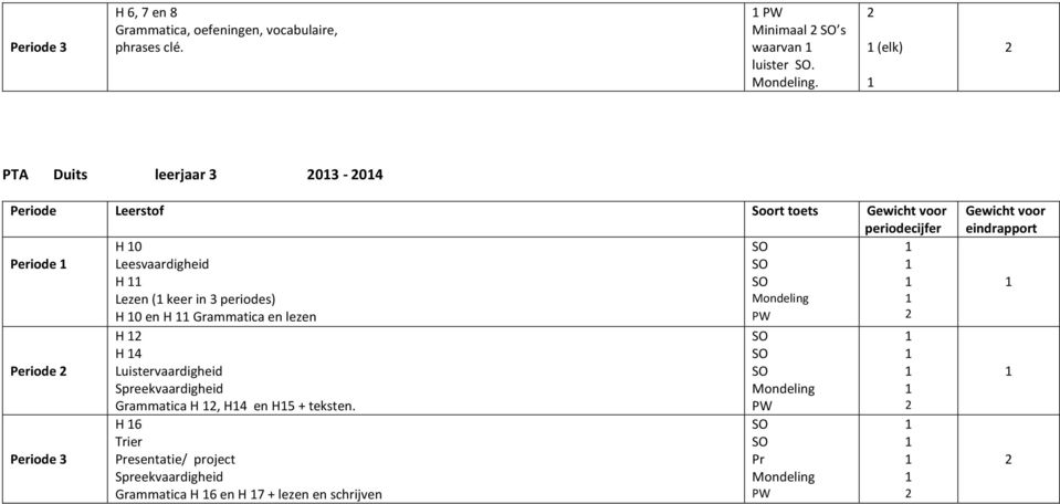 periodes) Mondeling H 0 en H Grammatica en lezen Periode H H 4 Luistervaardigheid Spreekvaardigheid Grammatica H,