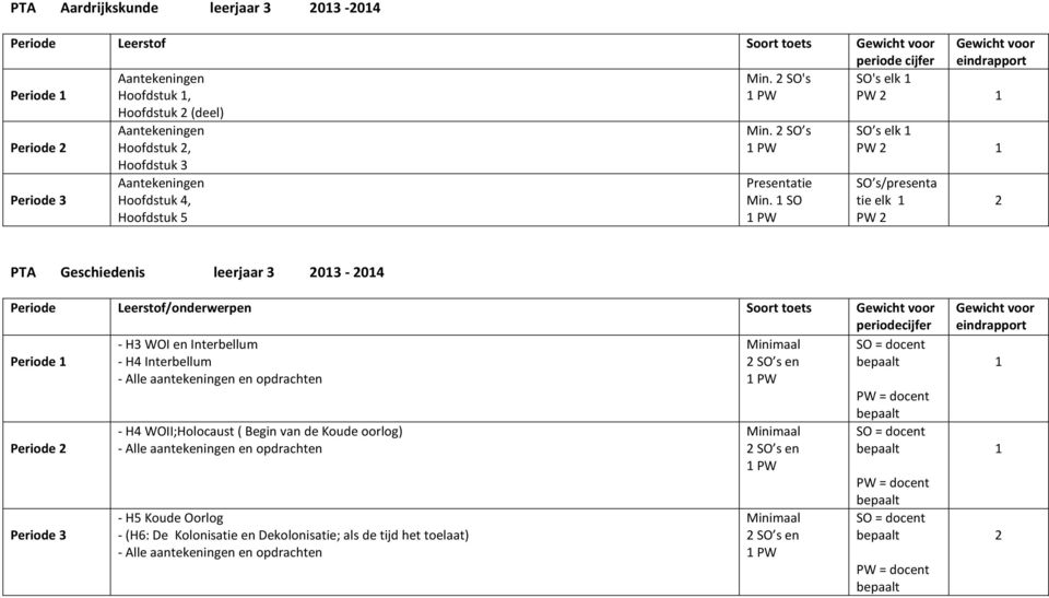 's elk s elk s/presenta tie elk PTA Geschiedenis leerjaar 3 03 04 Periode Leerstof/onderwerpen Soort toets H3 WOI en Interbellum Minimaal = docent Periode H4 Interbellum s en bepaalt Alle