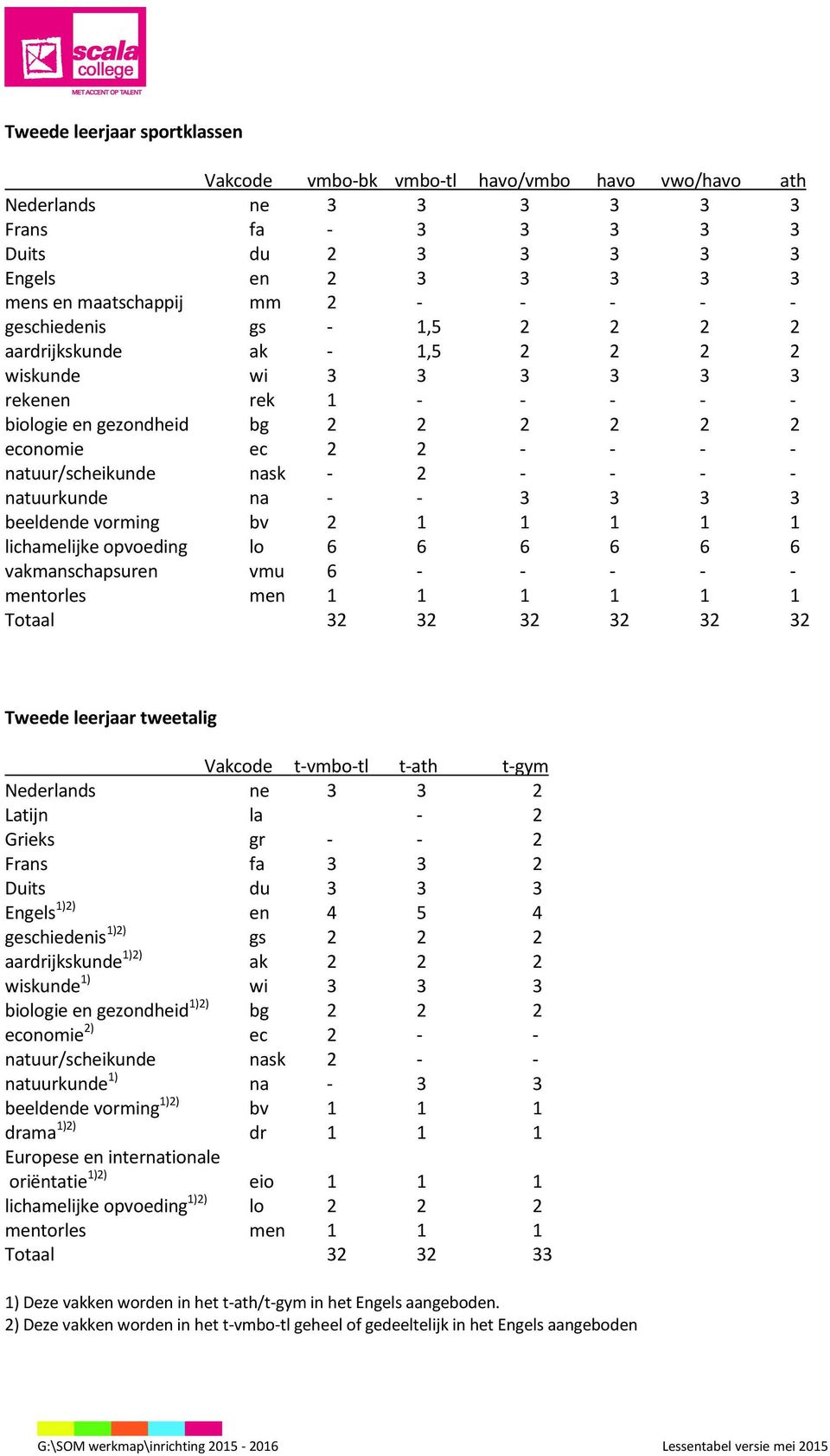 vorming bv 2 1 1 1 1 1 lichamelijke opvoeding lo 6 6 6 6 6 6 vakmanschapsuren vmu 6 - - - - - mentorles men 1 1 1 1 1 1 Totaal 2 2 2 2 2 2 Tweede leerjaar tweetalig Vakcode t-vmbo-tl t-ath t-gym