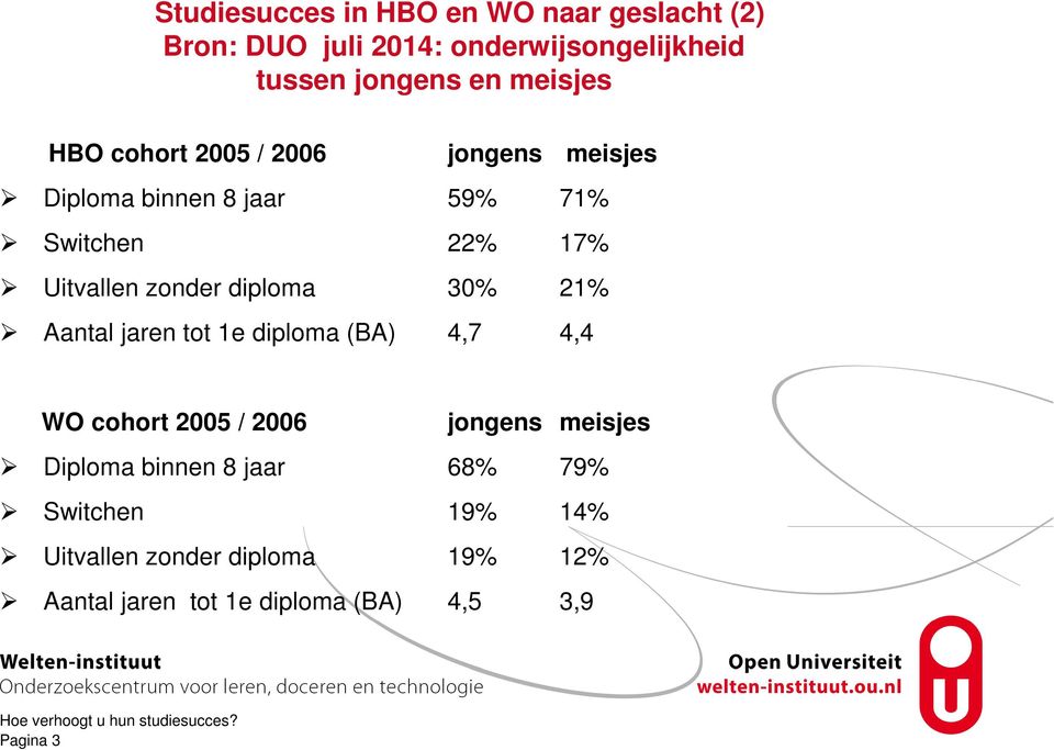 zonder diploma 30% 21% Aantal jaren tot 1e diploma (BA) 4,7 4,4 WO cohort 2005 / 2006 jongens meisjes Diploma