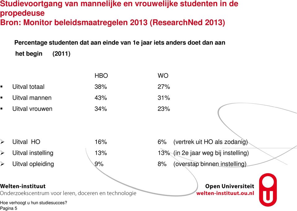 Uitval totaal 38% 27% Uitval mannen 43% 31% Uitval vrouwen 34% 23% Uitval HO 16% 6% (vertrek uit HO als zodanig)