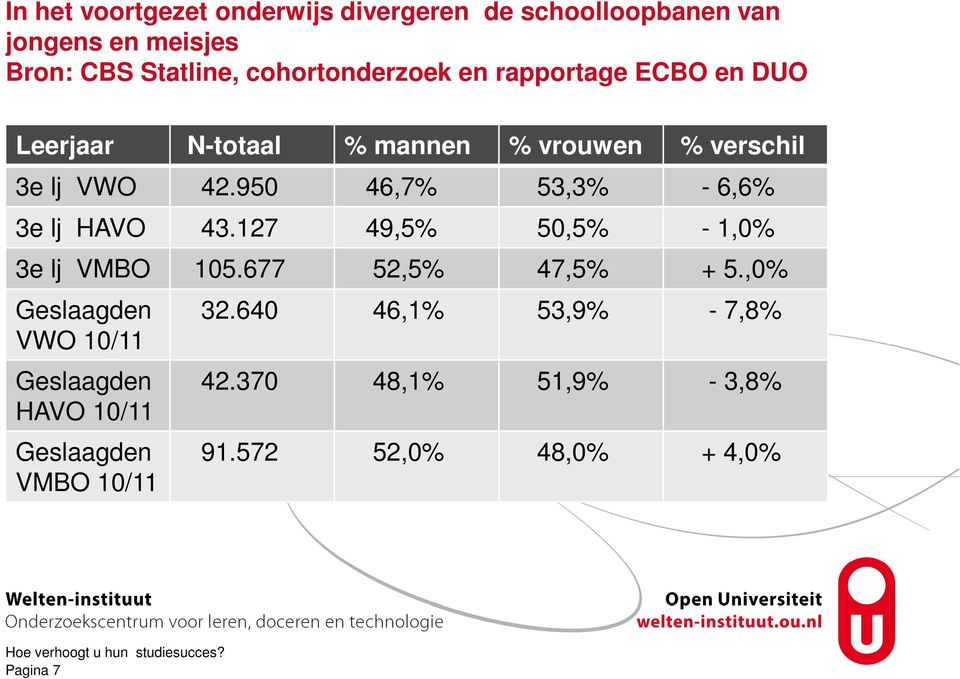 950 46,7% 53,3% - 6,6% 3e lj HAVO 43.127 49,5% 50,5% - 1,0% 3e lj VMBO 105.677 52,5% 47,5% + 5.