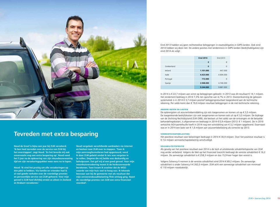 9.244. 9.887. In 214 is 22,7 miljoen aan winst op beleggingen geboekt. In 213 was dit resultaat 14,1 miljoen. Het rendement bedroeg in 214 7,3% ten opzichte van 4,7% in 213.