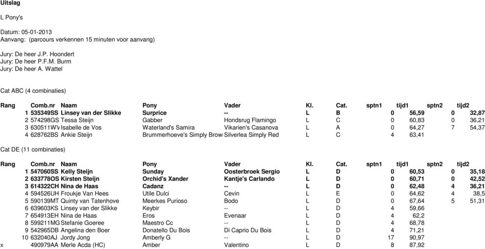 sptn1 tijd1 sptn2 tijd2 1 535349SS Linsey van der Slikke Surprice -- L B 0 56,59 0 32,87 2 574298GS Tessa Steijn Gabber Hondsrug Flamingo L C 0 60,83 0 36,21 3 630511WVIsabelle de Vos Waterland's
