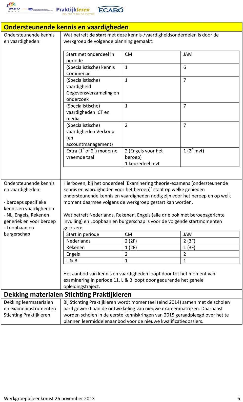 Verkoop (en accountmanagement) Etra (1 e of 2 e ) moderne vreemde taal CM 1 6 1 7 1 7 2 7 2 (Engels voor het beroep) 1 keuzedeel mvt JAM 1 (2 e mvt) Ondersteunende kennis en vaardigheden: - beroeps