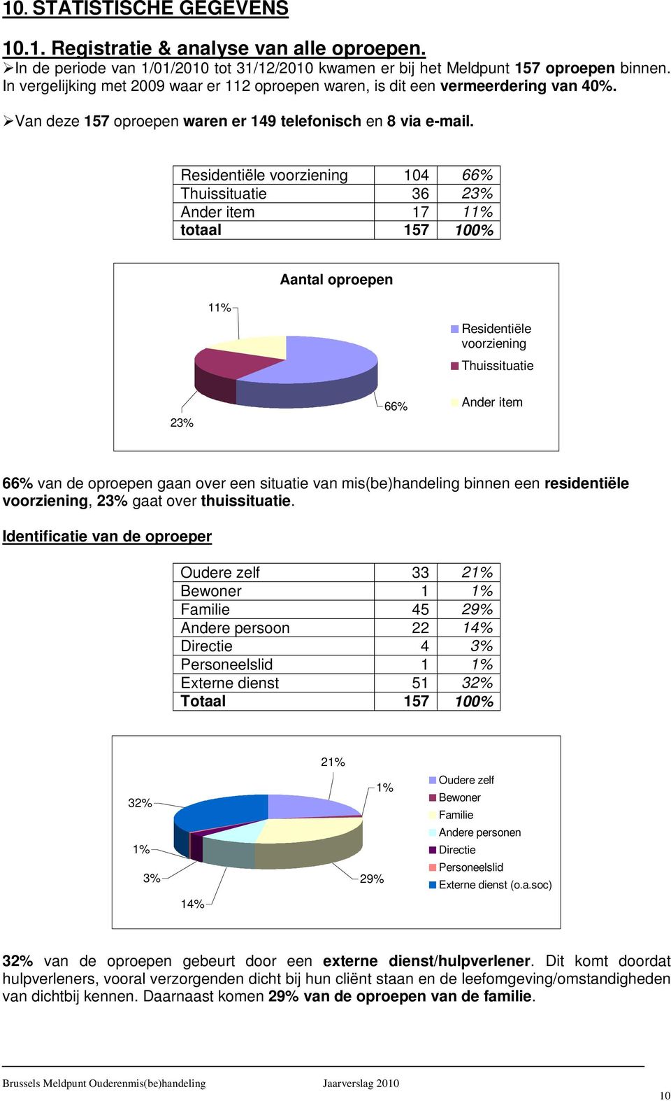 Residentiële voorziening 104 66% Thuissituatie 36 23% Ander item 17 11% totaal 157 100% Aantal oproepen 11% Residentiële voorziening Thuissituatie 23% 66% Ander item 66% van de oproepen gaan over een