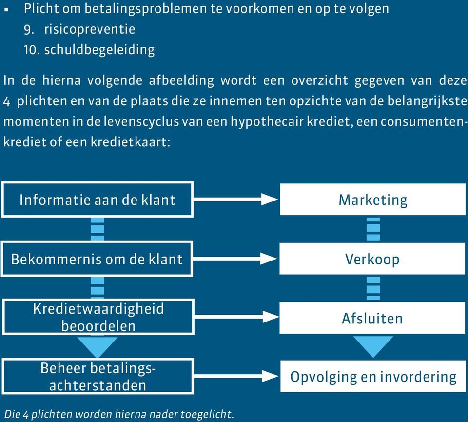 opzichte van de belangrijkste momenten in de levenscyclus van een hypothecair krediet, een consumentenkrediet of een kredietkaart: