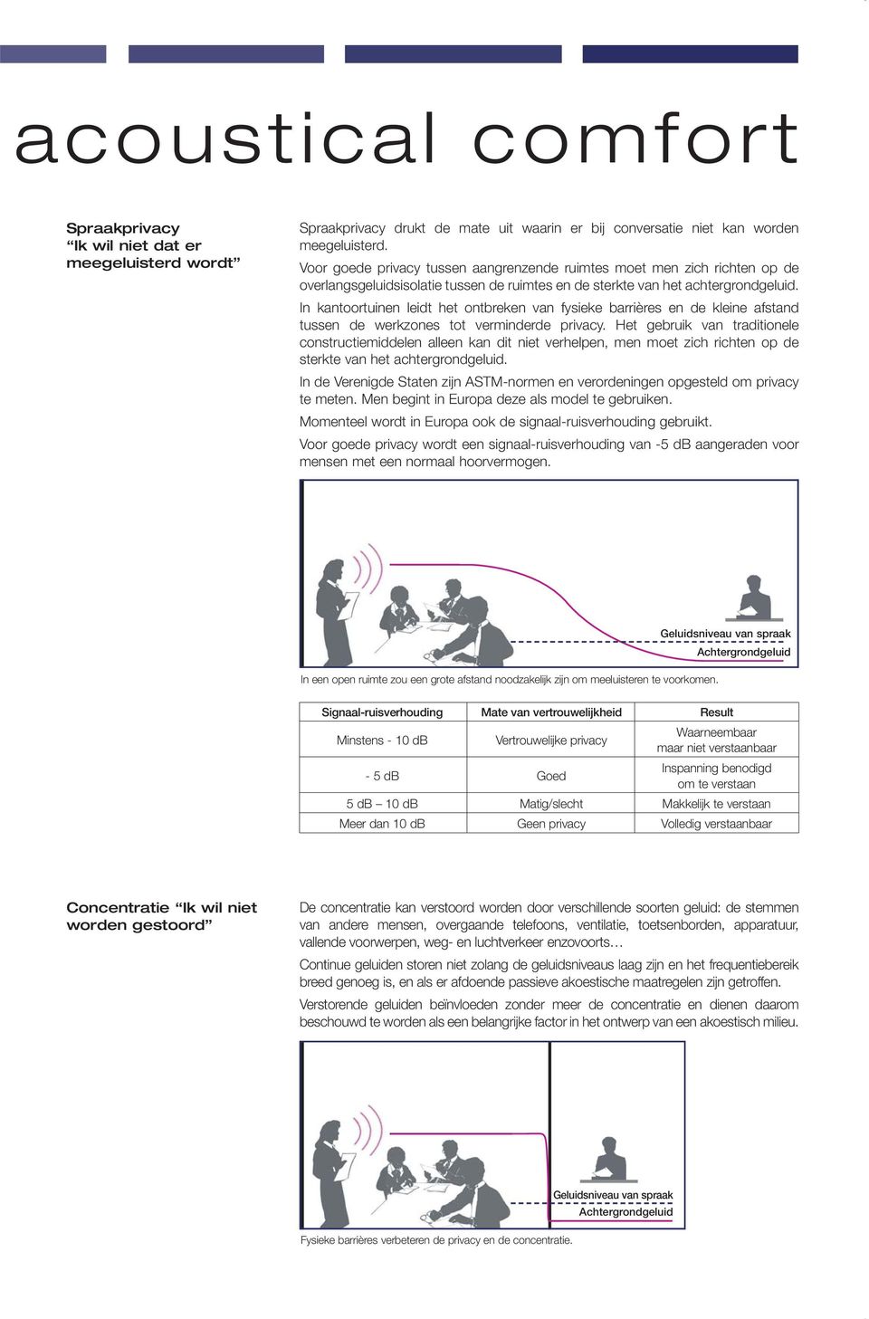 In kantoortuinen leidt het ontbreken van fysieke barrières en de kleine afstand tussen de werkzones tot verminderde privacy.