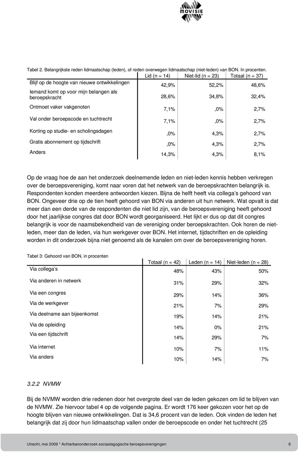 vakgenoten Val onder beroepscode en tuchtrecht Korting op studie- en scholingsdagen Gratis abonnement op tijdschrift Anders 7,1%,0% 2,7% 7,1%,0% 2,7%,0% 4,3% 2,7%,0% 4,3% 2,7% 14,3% 4,3% 8,1% Op de