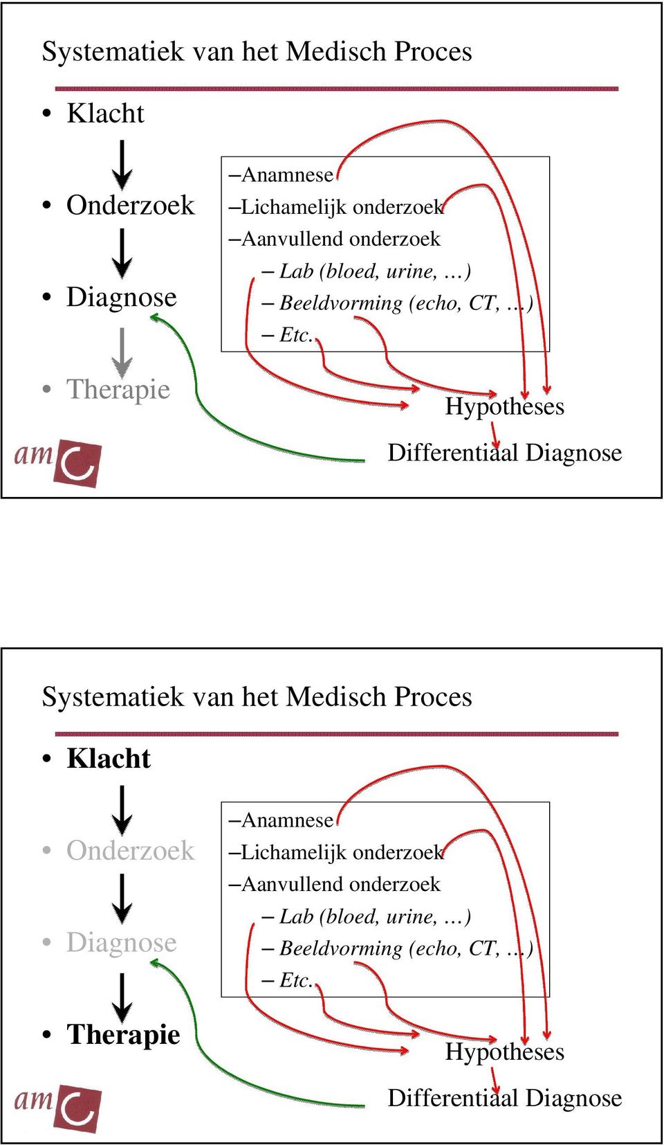 Hypotheses Differentiaal Diagnose   Hypotheses Differentiaal Diagnose