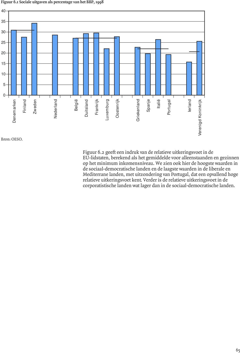 2 geeft een indruk van de relatieve uitkeringsvoet in de EU-lidstaten, berekend als het gemiddelde voor alleenstaanden en gezinnen op het minimum inkomensniveau.