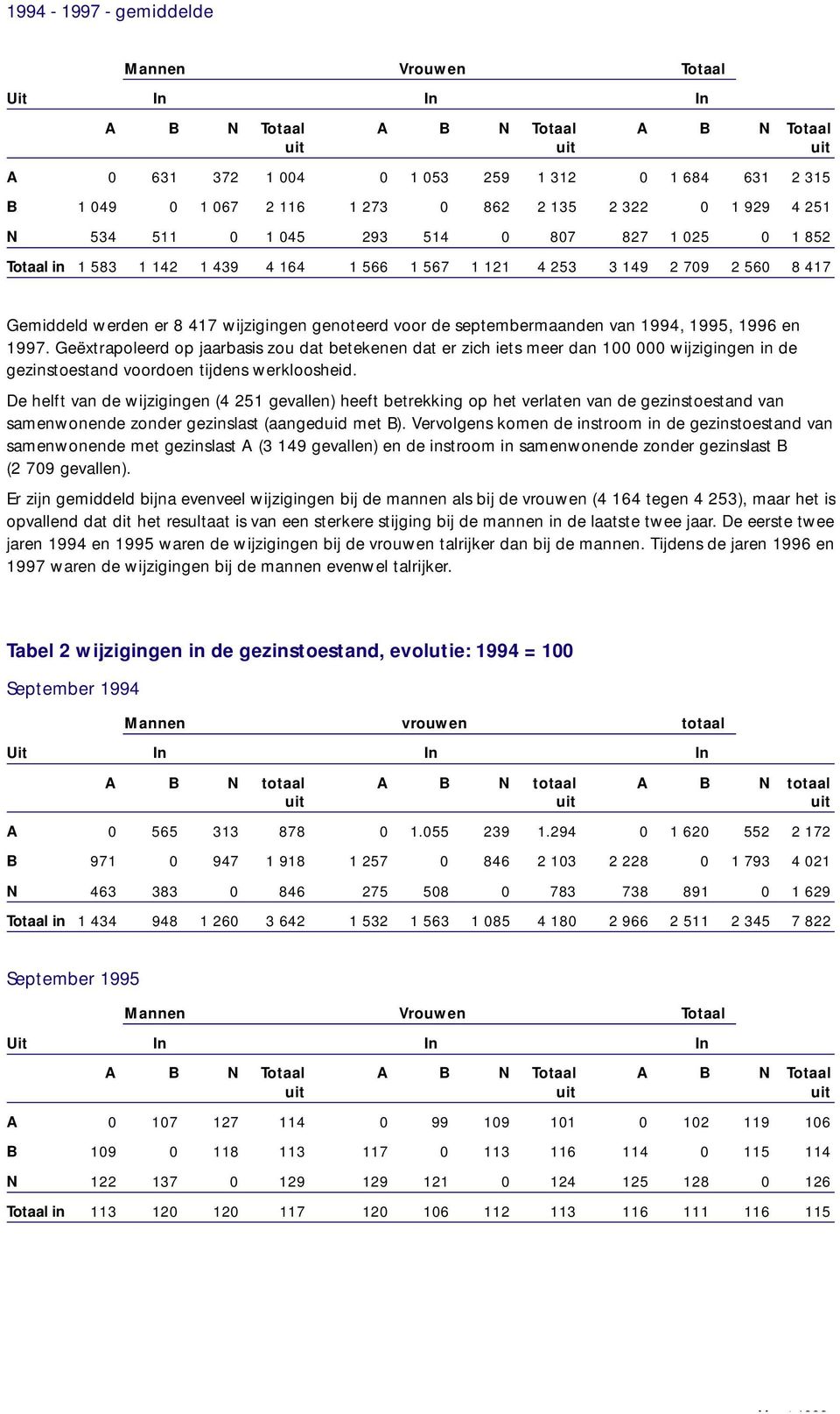 genoteerd voor de septembermaanden van 1994, 1995, 1996 en 1997.