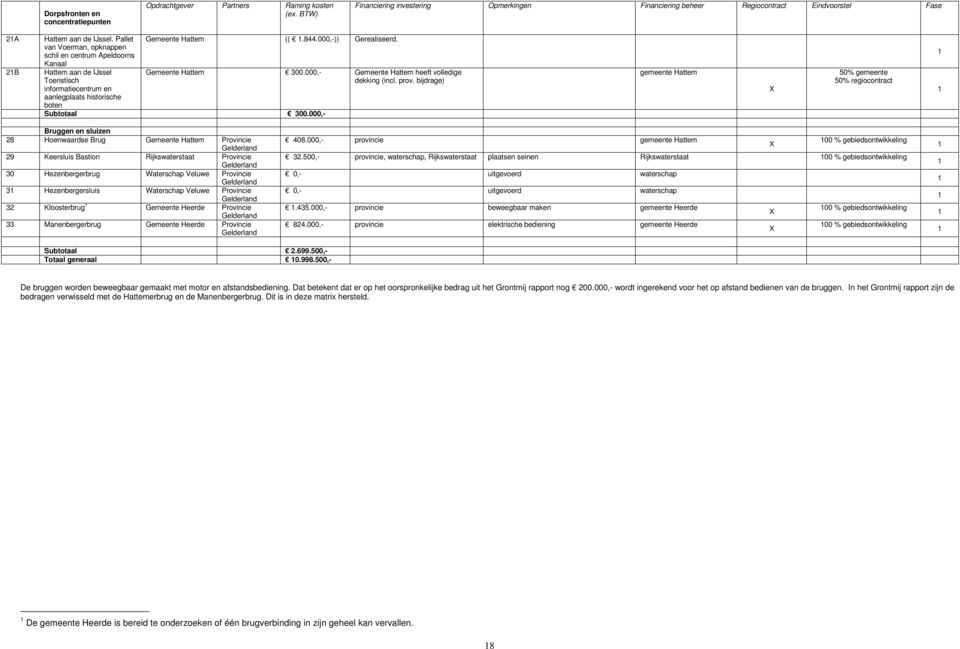 Gemeente Hattem 300.000,- Gemeente Hattem heeft volledige dekking (incl. prov. bijdrage) Subtotaal 300.