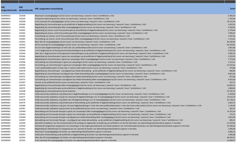 726,64 028999016 15C040 6 tot maximaal 28 verpleegligdagen bij Een tumor van beenmerg / zwezerik / lever / lymfeklieren / milt 24.