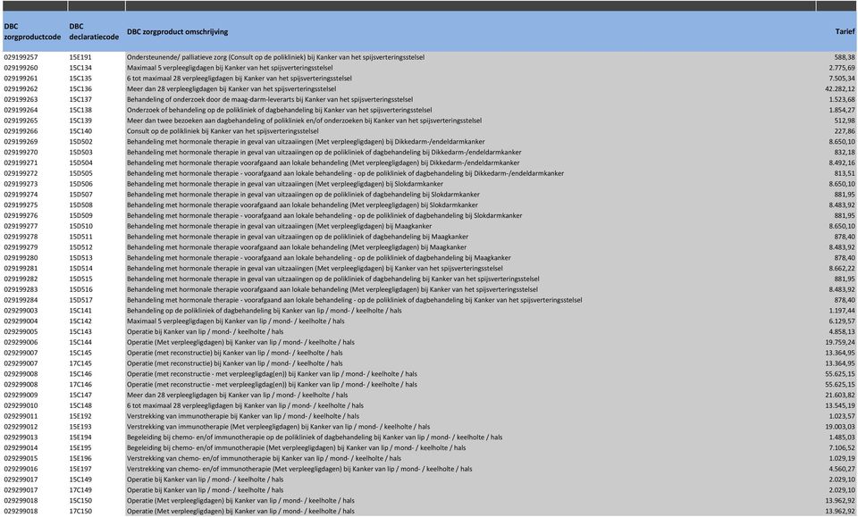 505,34 029199262 15C136 Meer dan 28 verpleegligdagen bij Kanker van het spijsverteringsstelsel 42.