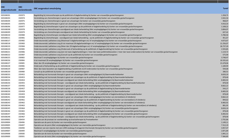 502,50 020108204 15D975 Verstrekking van chemotherapie in geval van uitzaaiingen bij Kanker van vrouwelijke geslachtsorganen 968,07 020108205 15D976 Begeleiding bij chemotherapie in geval van